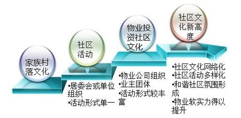 加強社區文化建設，提升物業企業核心競爭力與投資價值