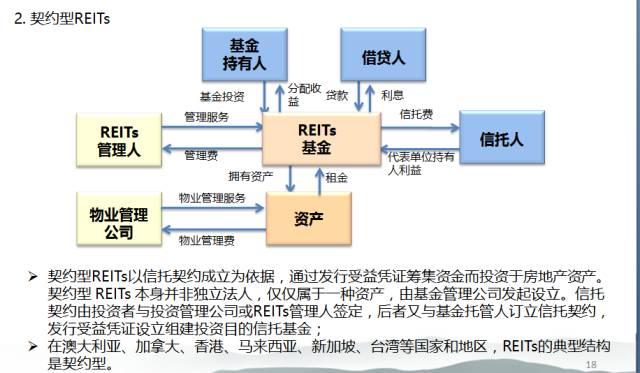 CMBS與REITs 投資物業(yè)管理的核心金融工具特征與發(fā)展縱覽