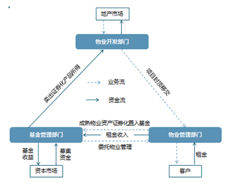 物流地產(chǎn)REITs 投資視角下物業(yè)管理的價(jià)值創(chuàng)造與運(yùn)作邏輯