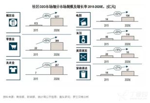 社區(qū)O2O勢頭正猛，物業(yè)管理的“壹鍵哥”靜待爆發(fā)